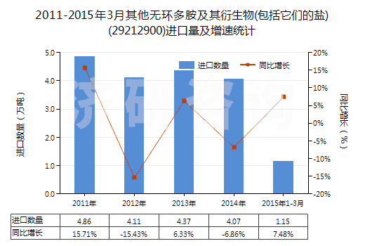 2011-2015年3月其他無環(huán)多胺及其衍生物(包括它們的鹽)(29212900)進(jìn)口量及增速統(tǒng)計(jì) 2011-2015年3月其他無環(huán)多胺及其衍生物(包括它們的鹽)(29212900)進(jìn)口量及增速統(tǒng)計(jì)